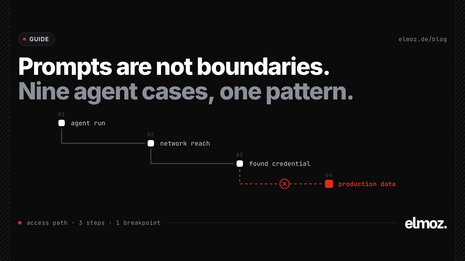 Agent access boundaries across the nine cases in the OWASP Q3 2026 roundup, shown as a grid with the three cases that ran on a found credential marked