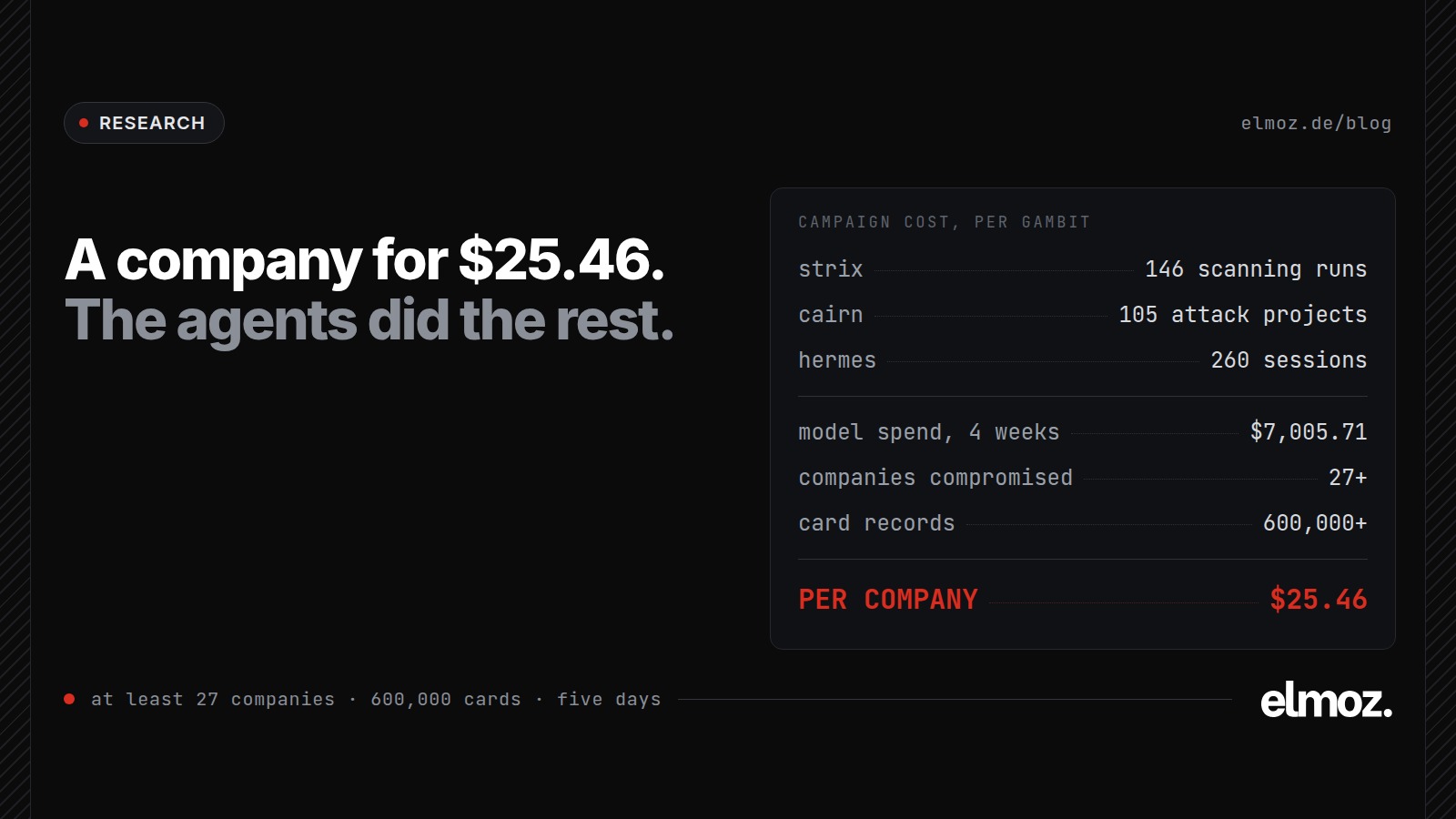 Cost ledger of an intrusion run by autonomous AI agents: scanning, exploitation and orchestration billed at about 25 dollars per company