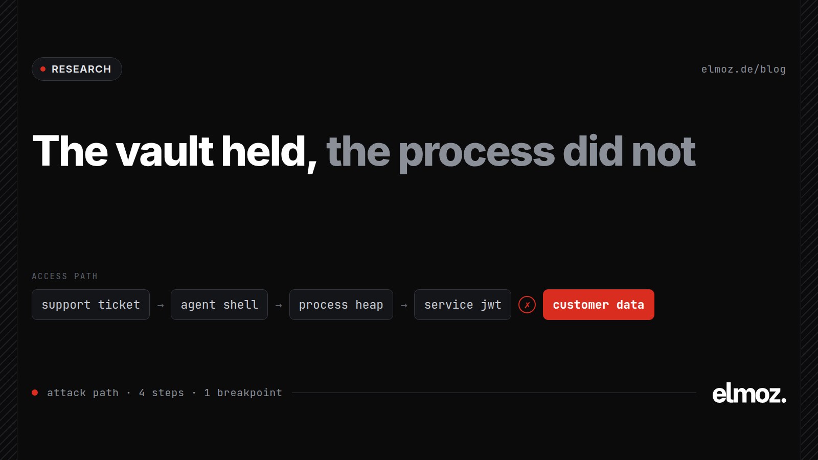 AWS AgentCore access path: a poisoned support ticket leads through the agent shell and the harness process heap to a vaulted service account JWT and customer data