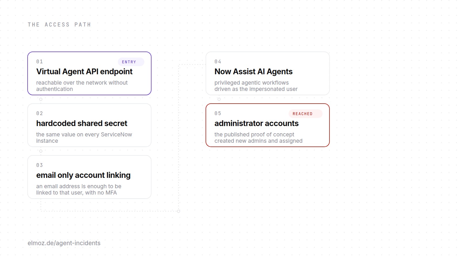 Access path of the BodySnatcher vulnerability: an unauthenticated Virtual Agent API endpoint leads through a hardcoded shared secret and email-only account linking to Now Assist AI agents and new administrator accounts