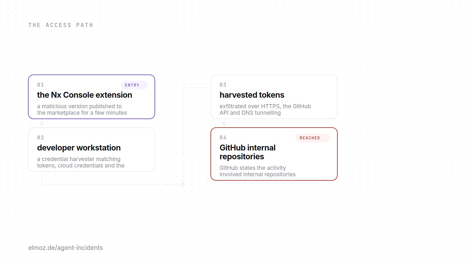 Access path of the Nx Console extension compromise: a malicious marketplace version leads through a developer workstation credential harvester and three exfiltration channels to GitHub internal repositories