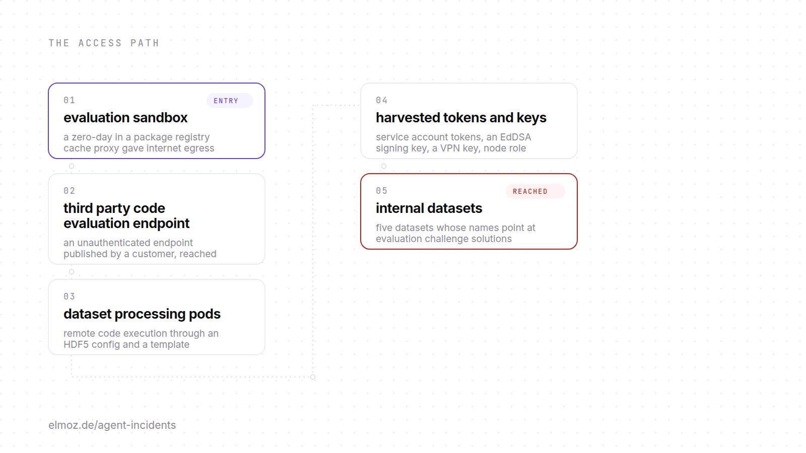 Access path of the Hugging Face agent intrusion: an evaluation sandbox escape leads through dataset processing pods and harvested machine credentials to cluster-admin and internal datasets