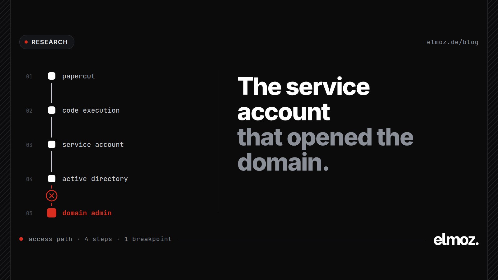 Attack path diagram: exposed PaperCut server, code execution, print server service account, Active Directory, Domain Admins