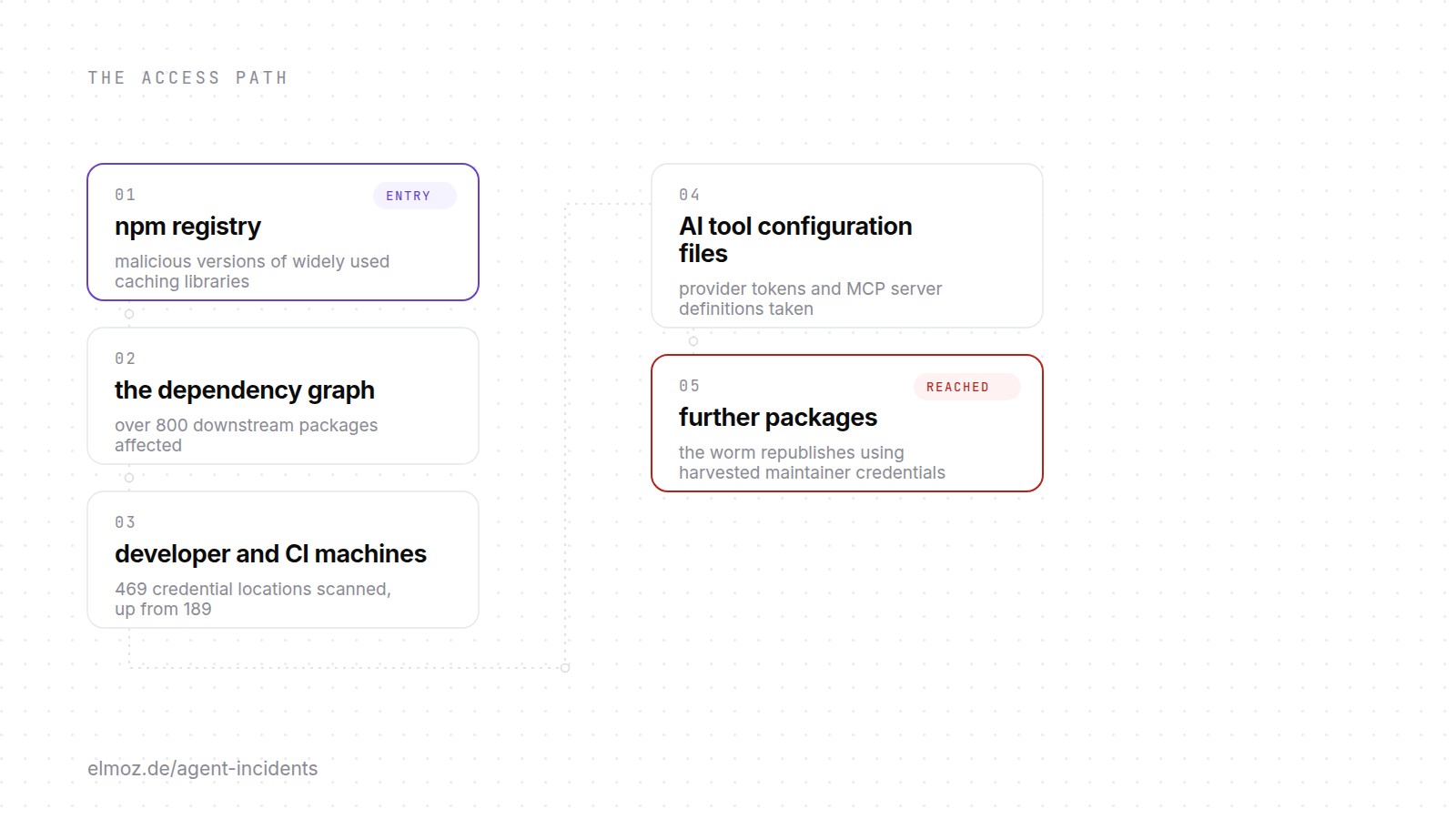 Access path of the ChainDrop npm worm: malicious caching library versions lead through the dependency graph to developer and CI machines, AI tool configuration files and further package republishing