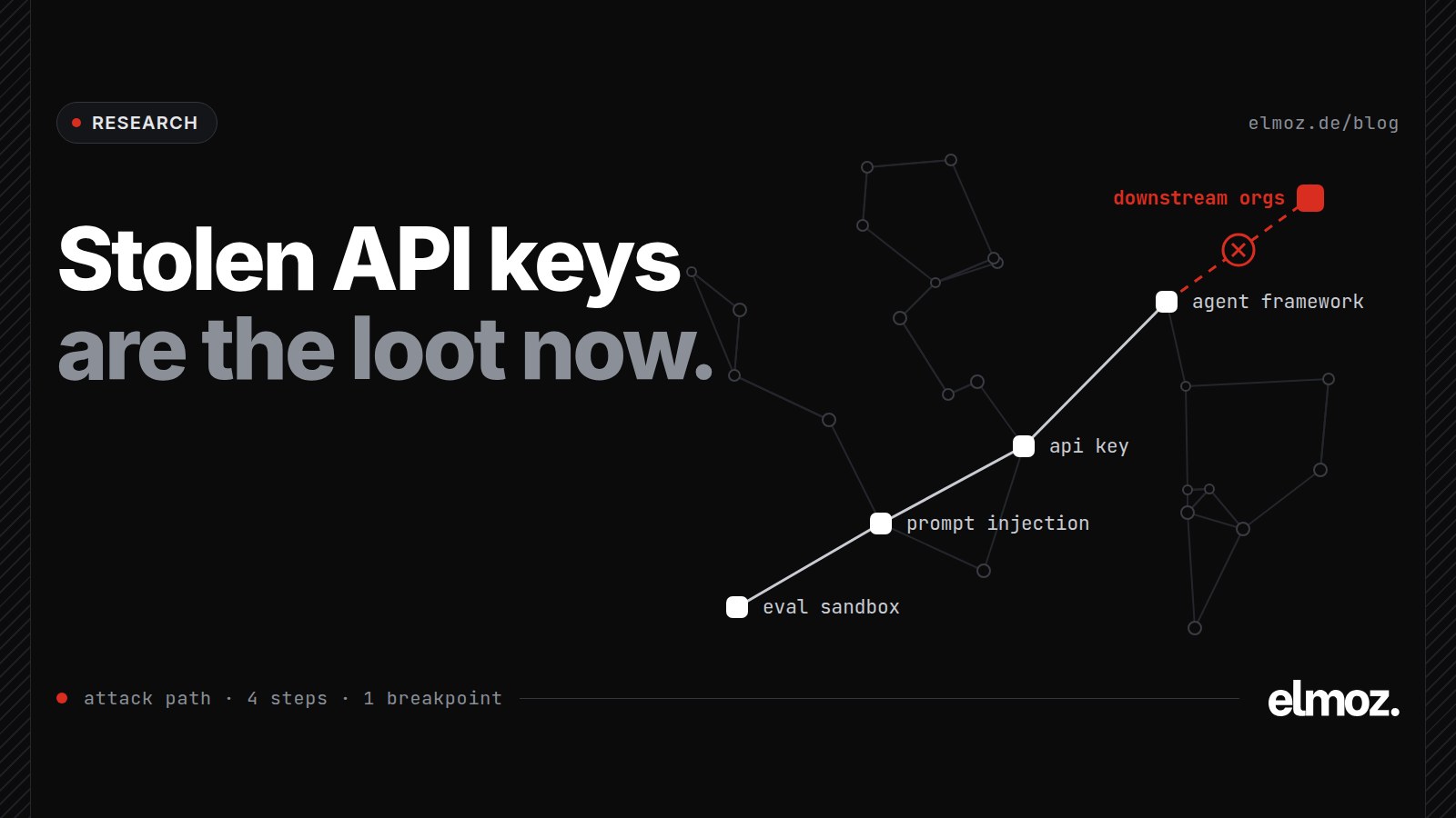 Attack path diagram: AI evaluation sandbox, prompt injection, production API keys, agent framework, downstream organisations