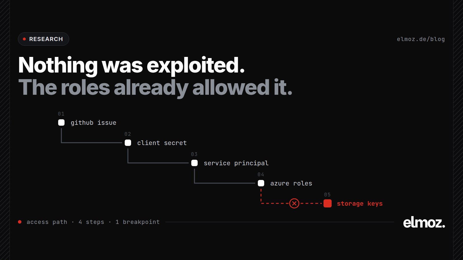 Azure service principal access path: a client secret in a public GitHub issue leads through a service principal and its Azure role assignments to storage account keys