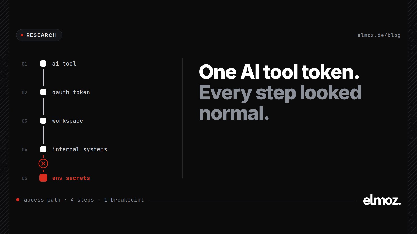 Attack path of the Vercel breach: an AI tool OAuth token leads through a Google Workspace account and internal systems to customer environment secrets